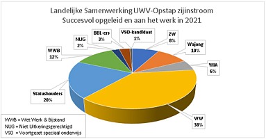 Grafiek UWV 2021 1